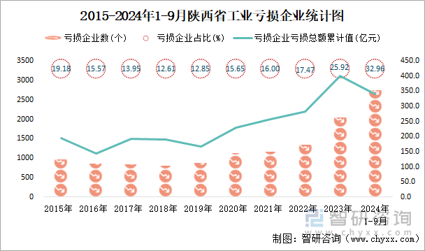 2015-2024年1-9月陕西省工业亏损企业统计图