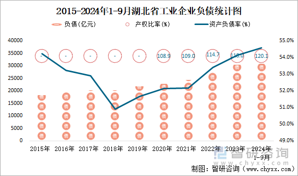 2015-2024年1-9月湖北省工业企业负债统计图