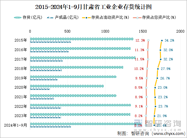 2015-2024年1-9月甘肃省工业企业存货统计图