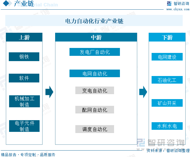 电力自动化行业产业链