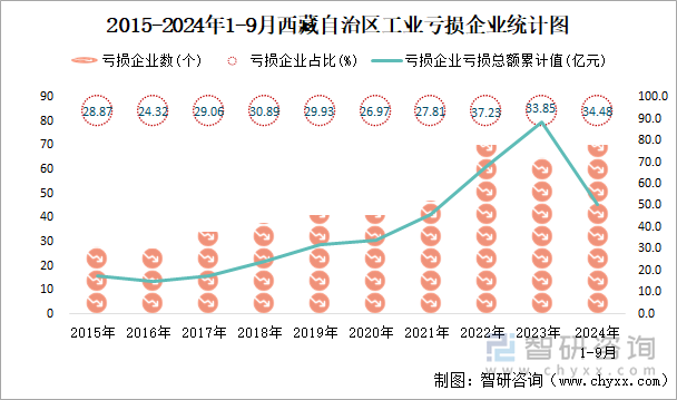 2015-2024年1-9月西藏自治区工业亏损企业统计图