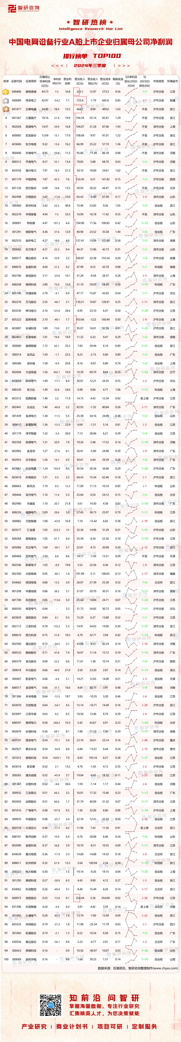 1127：2024Q3中国电网设备行业A股上市企业净利润-二维码