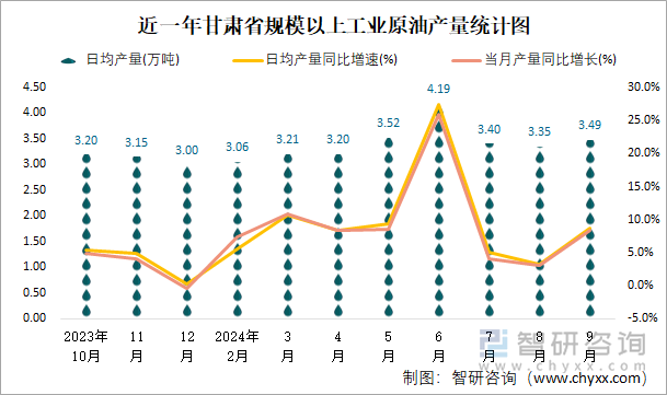 近一年甘肃省规模以上工业原油产量统计图