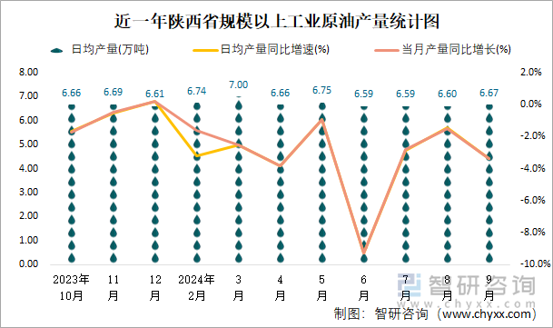 近一年陕西省规模以上工业原油产量统计图