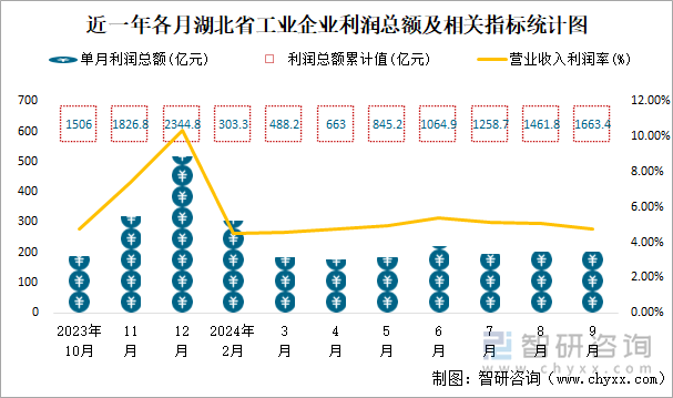 近一年各月湖北省工业企业利润总额及相关指标统计图