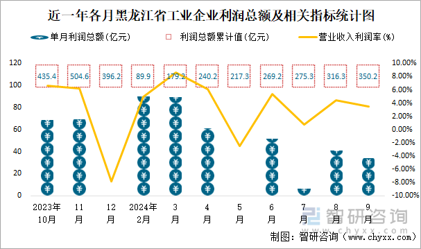 近一年各月黑龙江省工业企业利润总额及相关指标统计图