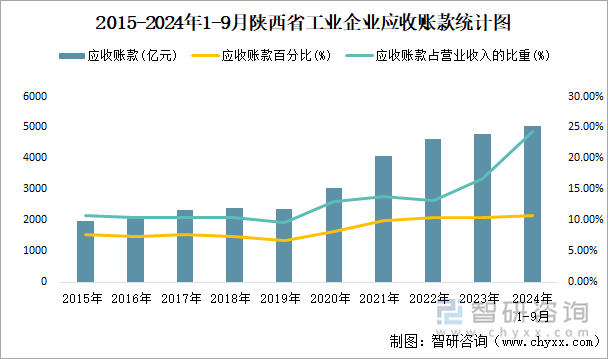 2015-2024年1-9月陕西省工业企业应收账款统计图