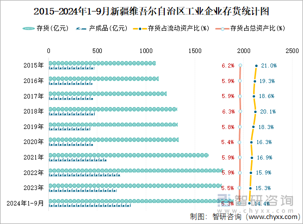 2015-2024年1-9月新疆维吾尔自治区工业企业存货统计图