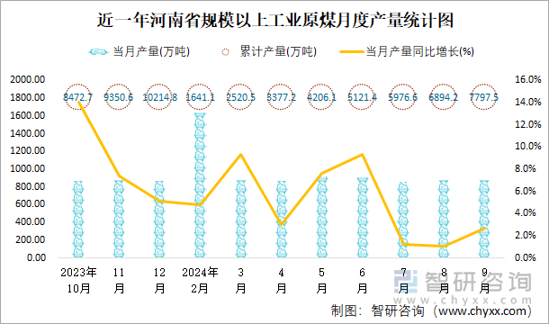 近一年河南省规模以上工业原煤月度产量统计图