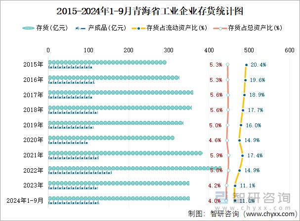 2015-2024年1-9月青海省工业企业存货统计图