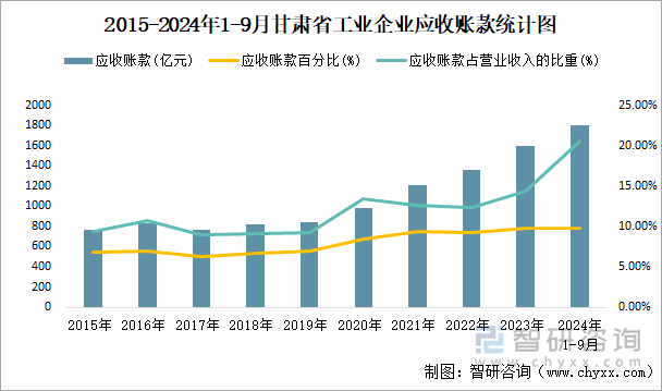 2015-2024年1-9月甘肃省工业企业应收账款统计图