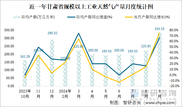 近一年甘肃省规模以上工业天然气产量月度统计图