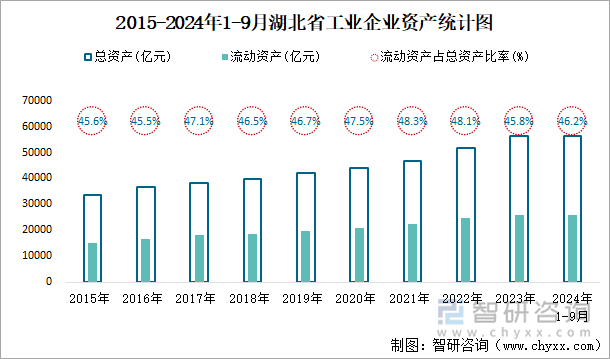 2015-2024年1-9月湖北省工业企业资产统计图