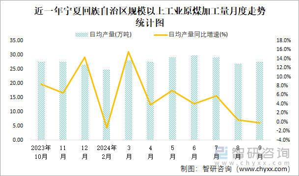 近一年宁夏回族自治区规模以上工业原煤加工量月度走势统计图