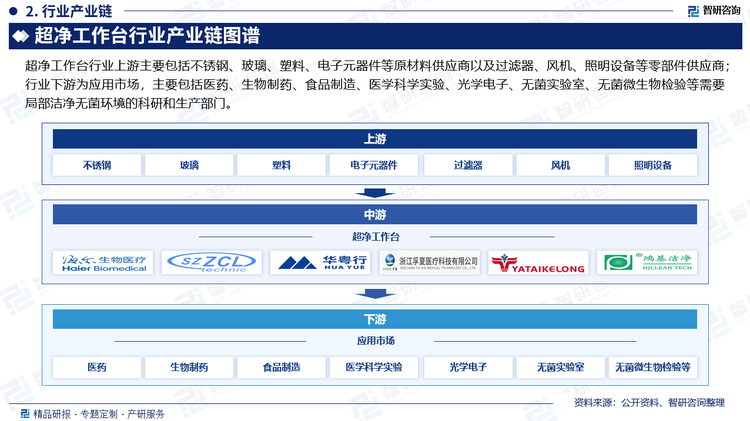 超凈工作臺行業(yè)上游主要包括不銹鋼、玻璃、塑料、電子元器件等原材料供應(yīng)商以及過濾器、風(fēng)機(jī)、照明設(shè)備等零部件供應(yīng)商；行業(yè)下游為應(yīng)用市場，主要包括醫(yī)藥、生物制藥、食品制造、醫(yī)學(xué)科學(xué)實驗、光學(xué)電子、無菌實驗室、無菌微生物檢驗等需要局部潔凈無菌環(huán)境的科研和生產(chǎn)部門。