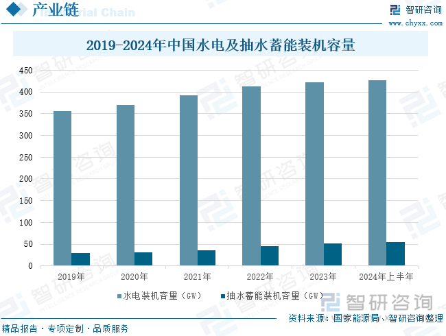 2019-2024年中国水电及抽水蓄能装机容量