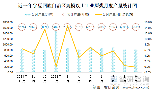 近一年宁夏回族自治区规模以上工业原煤月度产量统计图