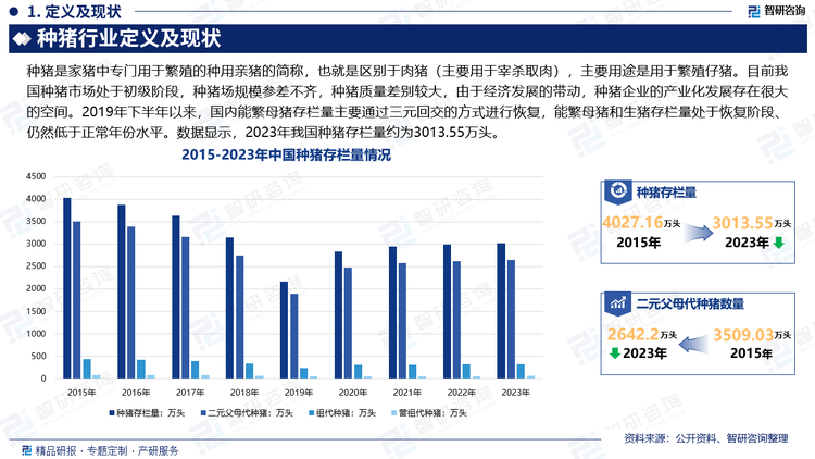 目前我国种猪市场处于初级阶段，种猪场规模参差不齐，种猪质量差别较大，由于经济发展的带动，种猪企业的产业化发展存在很大的空间。从主体结构来看，各地区的畜牧业站是种猪养殖的最为主要的机构，但多以公猪配种与三元猪繁育为主，规模较大的生猪养殖企业基本已经建立起了自繁自养的体现，占比迅速上升。2019年下半年以来，国内能繁母猪存栏量主要通过三元回交的方式进行恢复，能繁母猪和生猪存栏量处于恢复阶段、仍然低于正常年份水平。数据显示，2023年我国种猪存栏量约为3013.55万头。