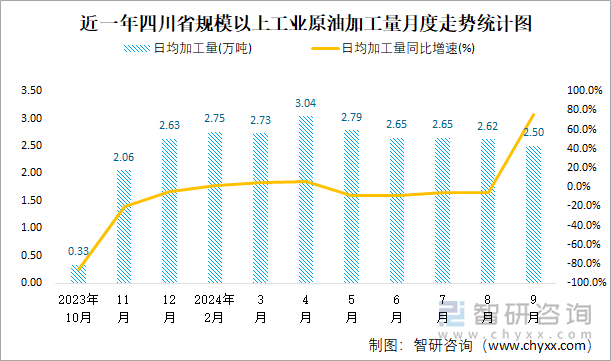 近一年四川省规模以上工业原油加工量月度走势统计图