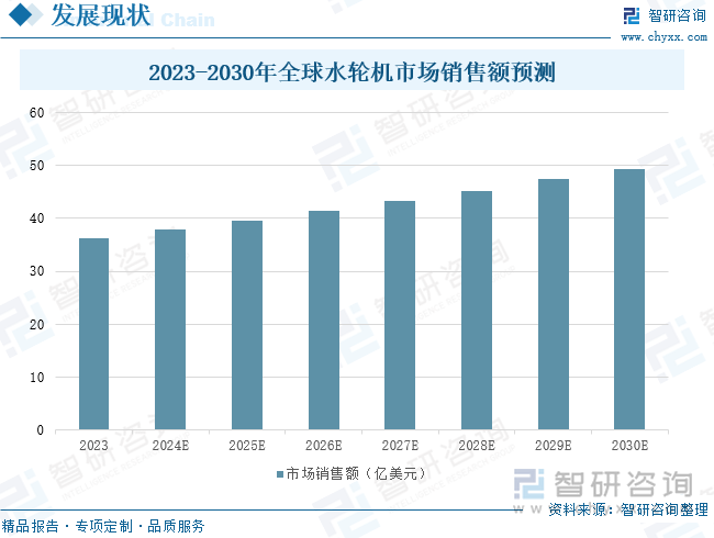 2023-2030年全球水轮机市场销售额预测