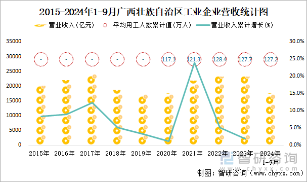 2015-2024年1-9月广西壮族自治区工业企业营收统计图