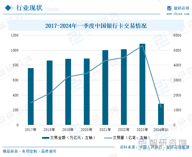 2017-2024年一季度中国银行卡交易情况