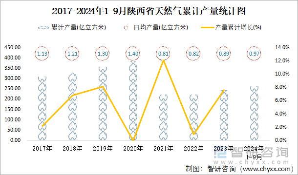 2017-2024年1-9月陕西省天然气累计产量统计图