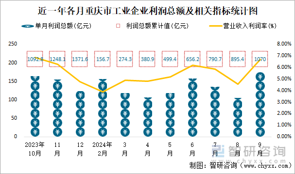 近一年各月重庆市工业企业利润总额及相关指标统计图