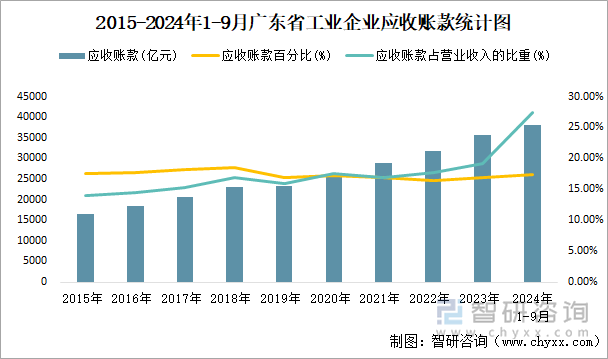 2015-2024年1-9月广东省工业企业应收账款统计图