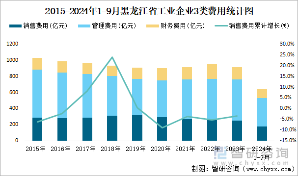 2015-2024年1-9月黑龙江省工业企业3类费用统计图