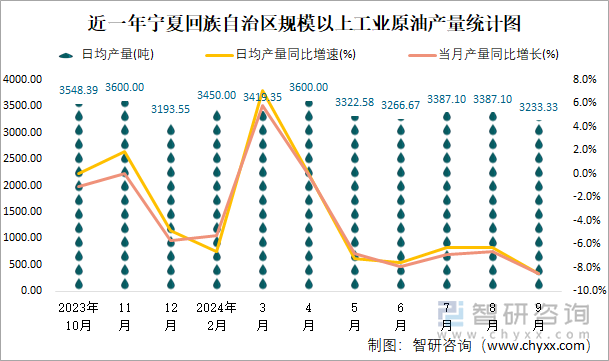 近一年宁夏回族自治区规模以上工业原油产量统计图