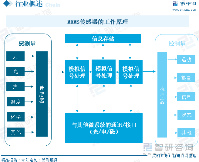 MEMS传感器的工作原理