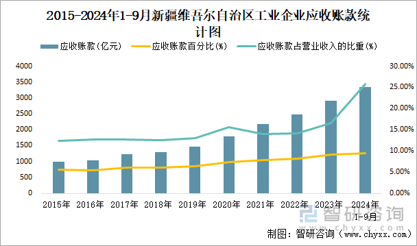 2015-2024年1-9月新疆维吾尔自治区工业企业应收账款统计图