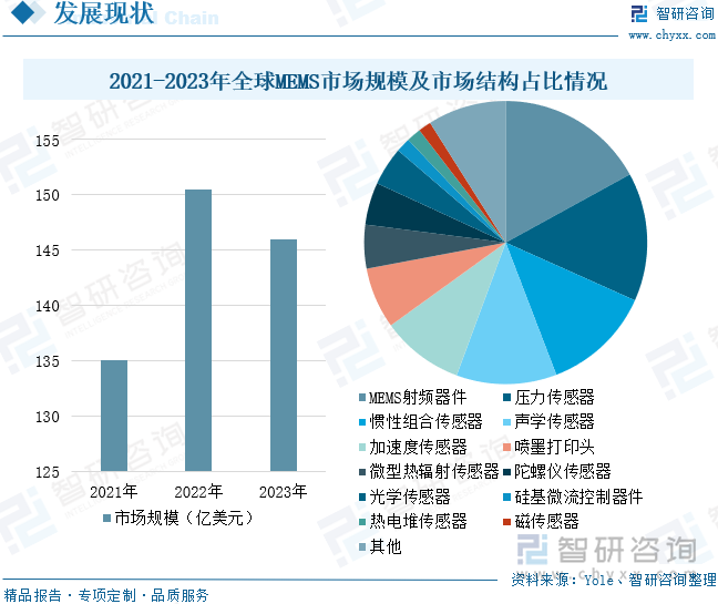 2021-2023年全球MEMS市场规模及市场结构占比情况