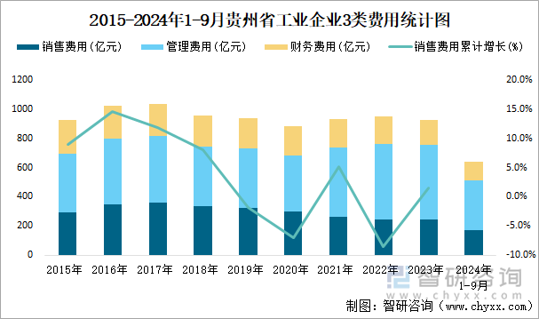 2015-2024年1-9月貴州省工業(yè)企業(yè)3類費用統(tǒng)計圖