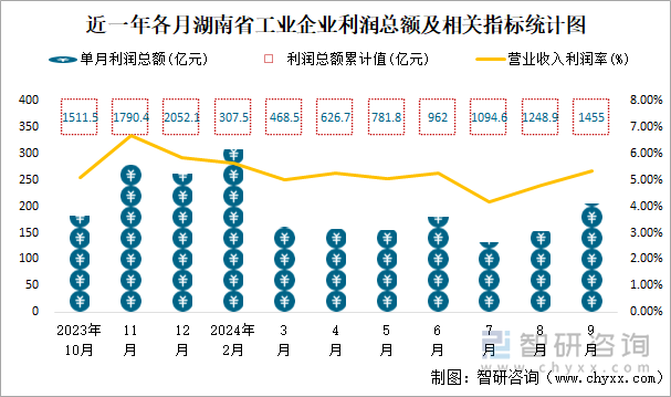 近一年各月湖南省工业企业利润总额及相关指标统计图