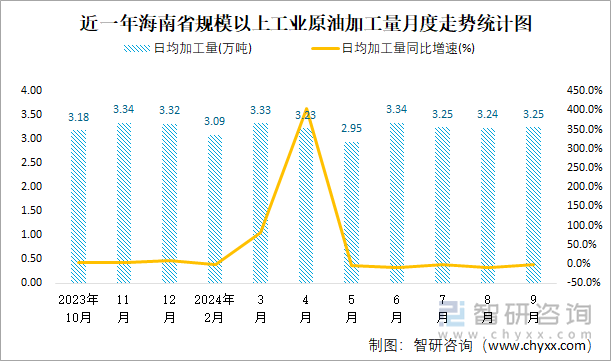 近一年海南省规模以上工业原油加工量月度走势统计图