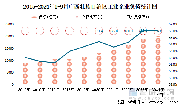 2015-2024年1-9月广西壮族自治区工业企业负债统计图