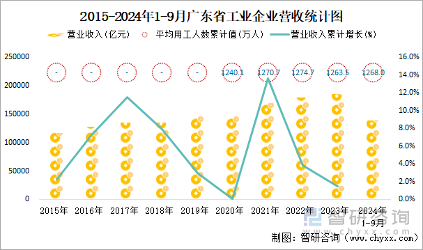 2015-2024年1-9月广东省工业企业营收统计图