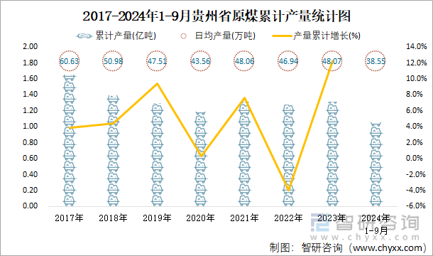 2017-2024年1-9月贵州省原煤累计产量统计图