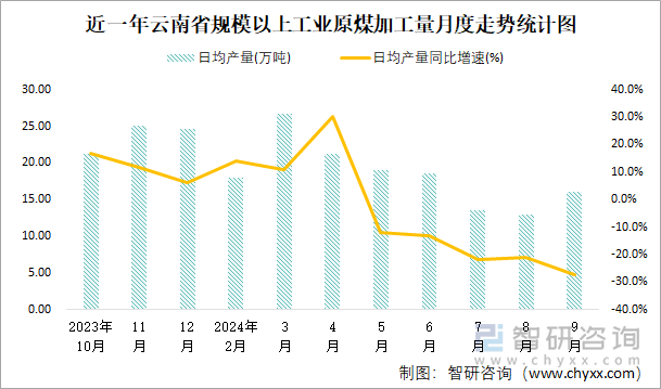 近一年云南省规模以上工业原煤加工量月度走势统计图