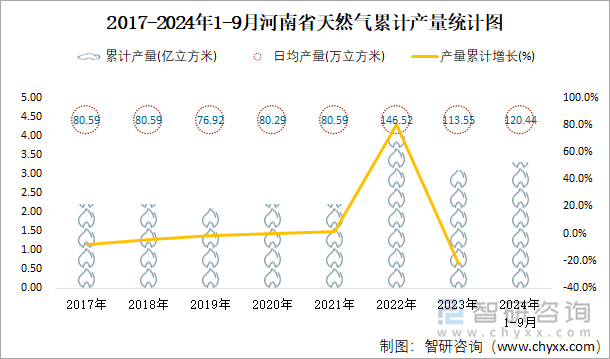 2017-2024年1-9月河南省天然气累计产量统计图