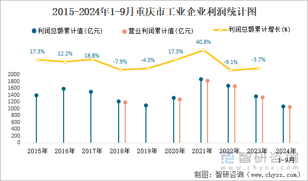 2015-2024年1-9月重庆市工业企业利润统计图