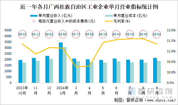 近一年各月广西壮族自治区工业企业单月营业指标统计图