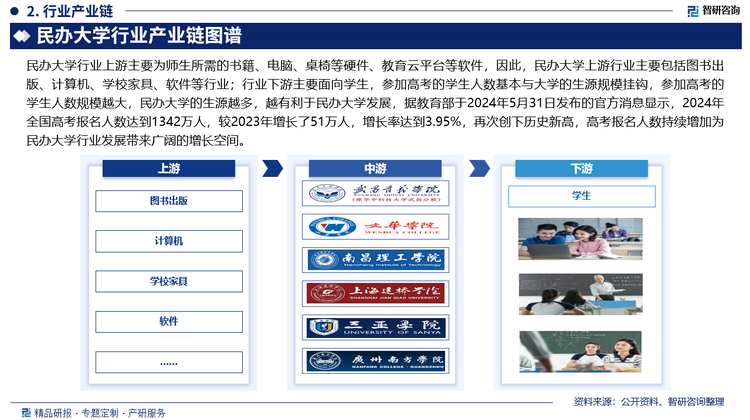 民辦大學行業(yè)上游主要為師生所需的書籍、電腦、桌椅等硬件、教育云平臺等軟件，因此，民辦大學上游行業(yè)主要包括圖書出版、計算機、學校家具、軟件等行業(yè)；行業(yè)下游主要面向?qū)W生，參加高考的學生人數(shù)基本與大學的生源規(guī)模掛鉤，參加高考的學生人數(shù)規(guī)模越大，民辦大學的生源越多，越有利于民辦大學發(fā)展，據(jù)教育部于2024年5月31日發(fā)布的官方消息顯示，2024年全國高考報名人數(shù)達到1342萬人，較2023年增長了51萬人，增長率達到3.95%，再次創(chuàng)下歷史新高，高考報名人數(shù)持續(xù)增加為民辦大學行業(yè)發(fā)展帶來廣闊的增長空間。