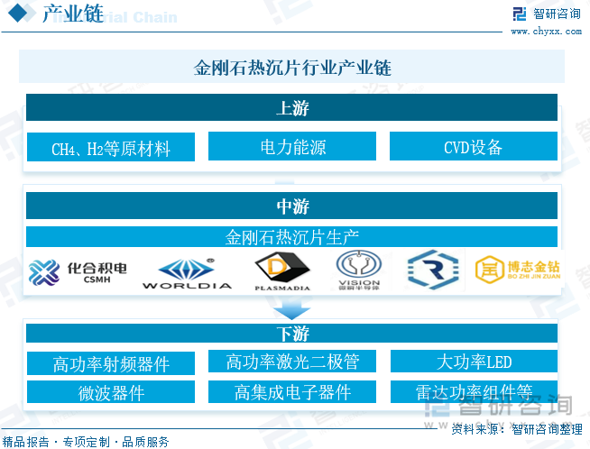 金刚石热沉片行业产业链分析