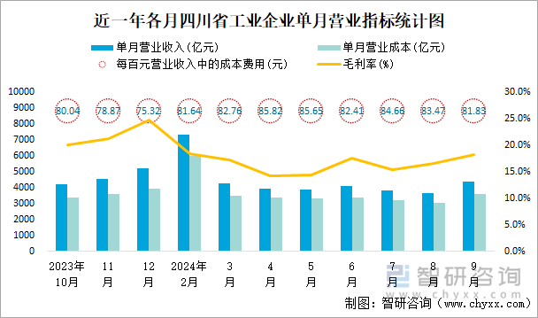 近一年各月四川省工業(yè)企業(yè)單月營業(yè)指標(biāo)統(tǒng)計圖