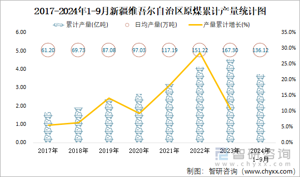 2017-2024年1-9月新疆维吾尔自治区原煤累计产量统计图