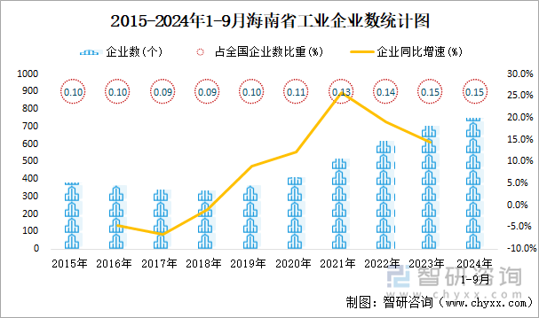 2015-2024年1-9月海南省工業(yè)企業(yè)數(shù)統(tǒng)計(jì)圖