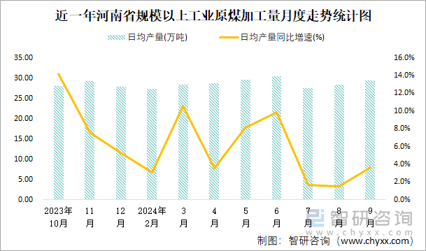 近一年河南省规模以上工业原煤加工量月度走势统计图